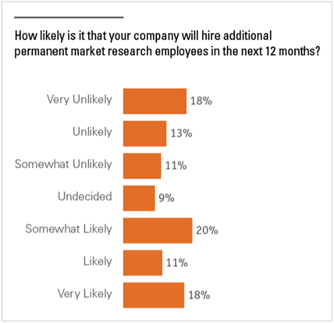 Graph showing percentage of respondents who believe their companies will hire additional permanent employees.