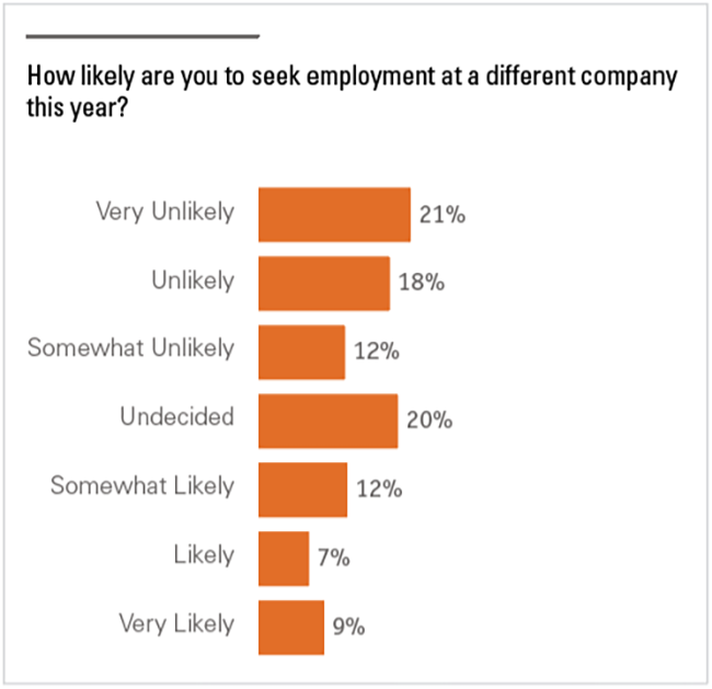Graph showing percentage of respondents who will seek employment at a different company.