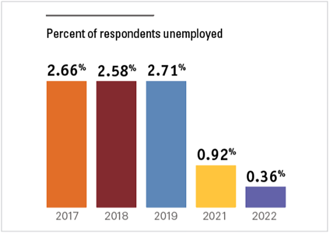 Bar graph showing percentage of respondents unemployed in the year 2017, 2018, 2019, 2021 and 2022