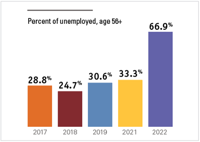 Bar graph showing percentage of respondents unemployed, aged 56+ from the year 2017, 2018, 2019, 2021 and 2022.