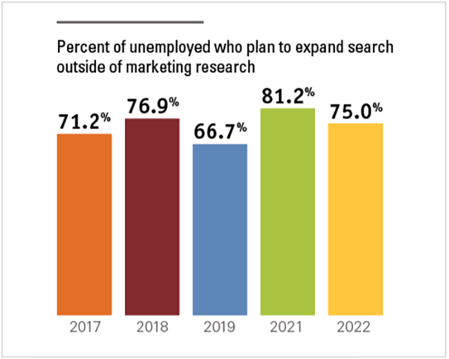 Bar graph showing percentage of unemployed respondents who plan to seek positions outside of the marketing research industry from 2017, 2018, 2019, 2021 and 2022.