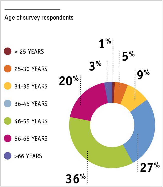 Respondent age range and percentages.