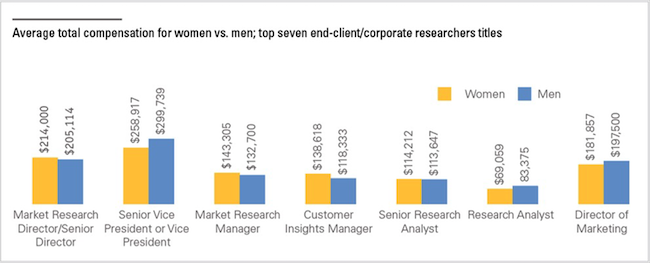 Bar graph comparing men and women compensation in the marketing research industry.