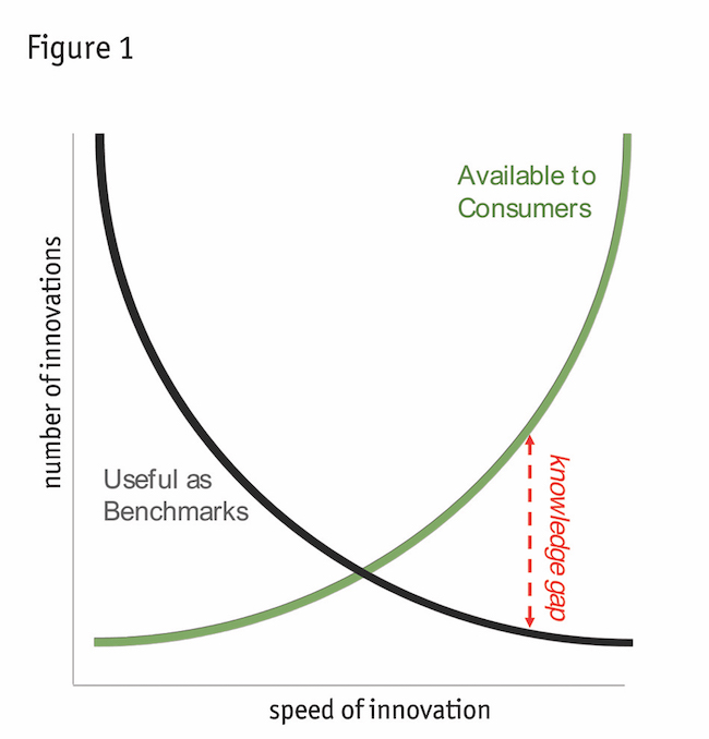 Graph showing the speed and number of innovations.