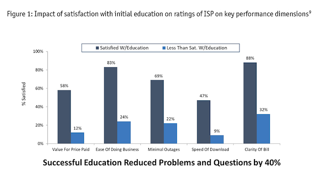 Figure one: bar graphs showing percentage satisfied with satisfaction and percentage less than satisfied with education,