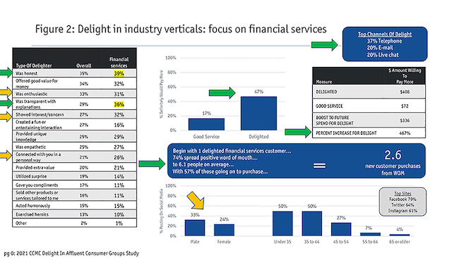 Figure two: charts showing delight in industry verticals with a focus on financial services.