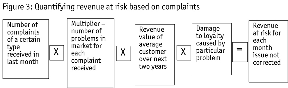 Figure three: an equation showing the revenue at risk complaints. 