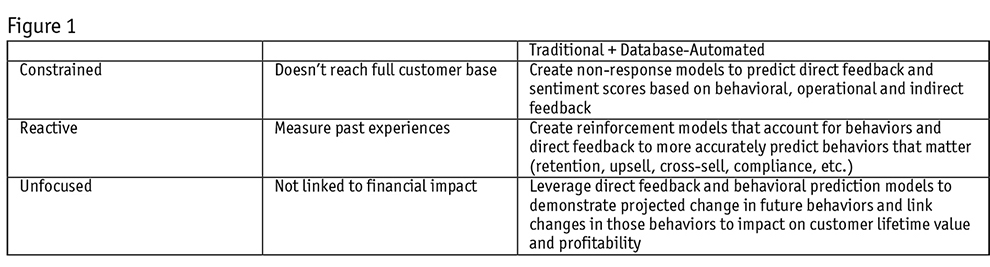Figure one: Constrained, reactive and unfocused sections and their CX management systems. 