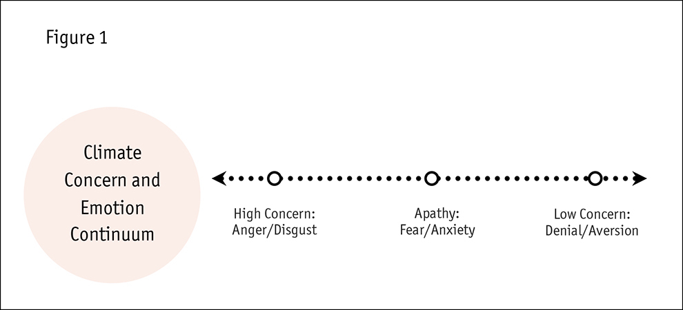 The continuum line for climate concern and emotion. 