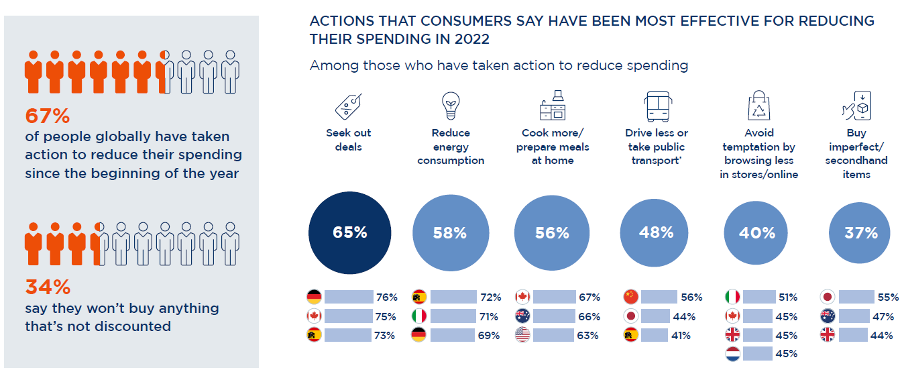 : Actions taken by consumers to reduce their spending  Source Dynata’s Global Consumer Trends: “Staying Ahead of Recession