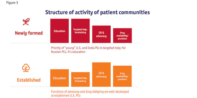 Figure 3: Structure of activity of patient communities. Newly formed and established graphs.