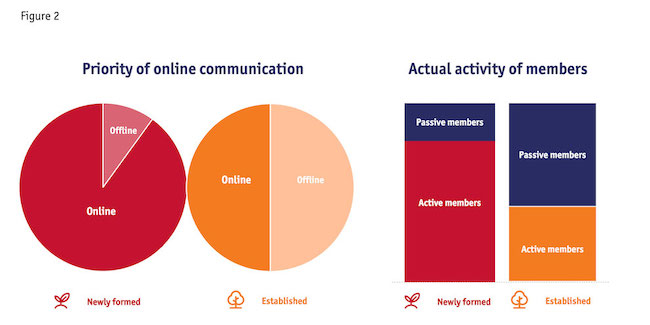Figure 2: Priority of online communication circle graph and activity of members chart.