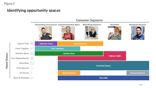 Figure 3: Identifying opportunity spaces. Consumer segment chart.