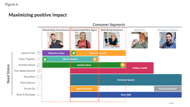 Figure 4: Maximizing positive impact. Consumer segment charts.