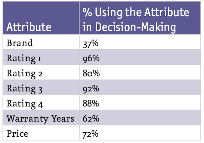 Attribute and percentage using the attribute in decision-making chart with brand, ratings, warranty years and price.