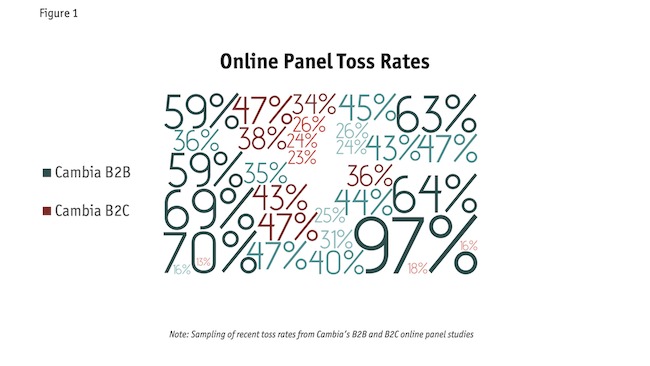 Figure 1: Online panel toss rates percentages.