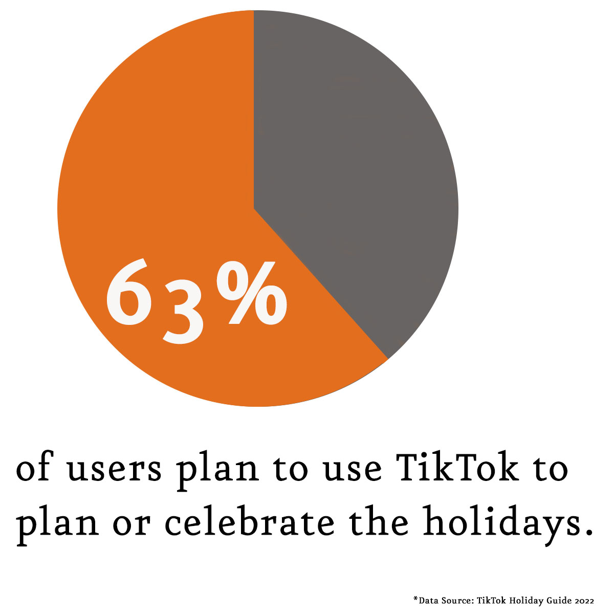 Orange and gray pie graph illustrating the 63% of TikTok users that plan to use the app for planning or celebrating the holidays.