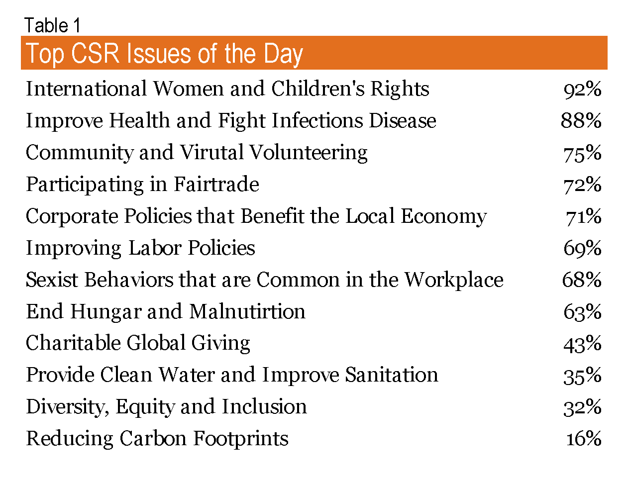 Table 1 shows a list of the 12 most relevant CSR issues and the percentage of respondents who indicated these were important issues