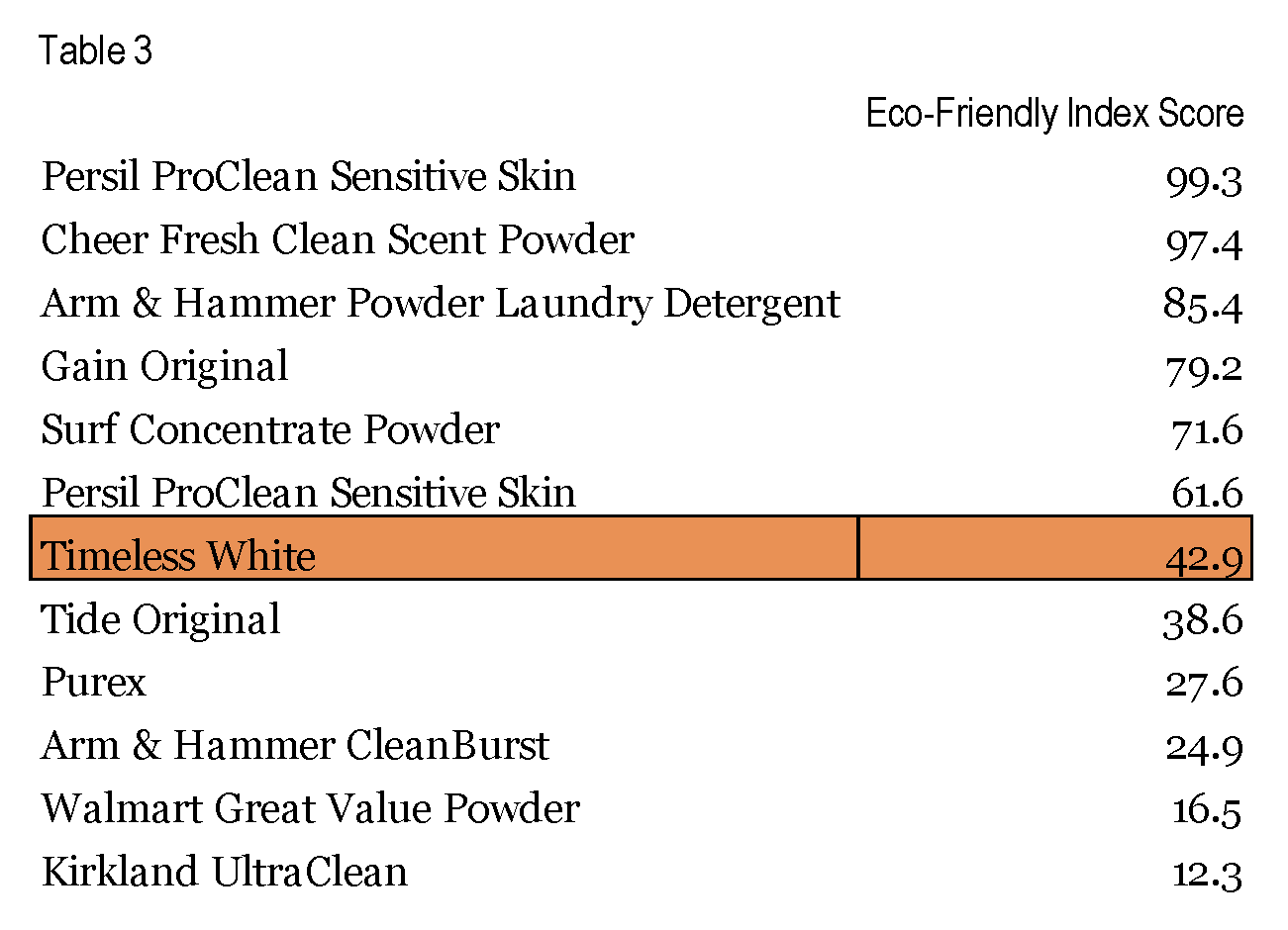 Examining Table 3, we see that Persil ProClean Sensitive Skin is the category standard bearer in the image of eco-friendly.