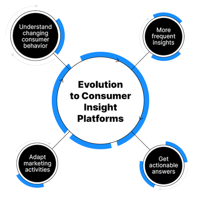 Zinklar Evolution to Consumer Insights Platform chart.