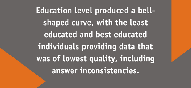 Education level produced a bell-shaped curve, with the least educated (some high school – 19%) and most educated (master’s degree – 8%) individuals providing data that was of lowest quality, including answer inconsistencies.
