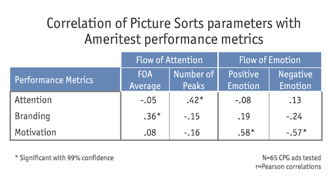 Figure 1: Correlation of Picture Sorts parameters with Ameritest performance metrics chart showing attention, branding and motivation.