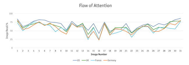 Figure 2: Flow of Attention graph.