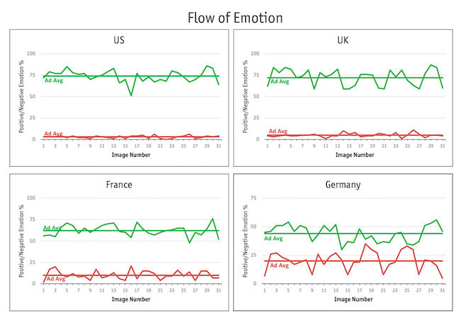 Figure 3: U.S., U.K., France and Germany Flow of Emotion charts.
