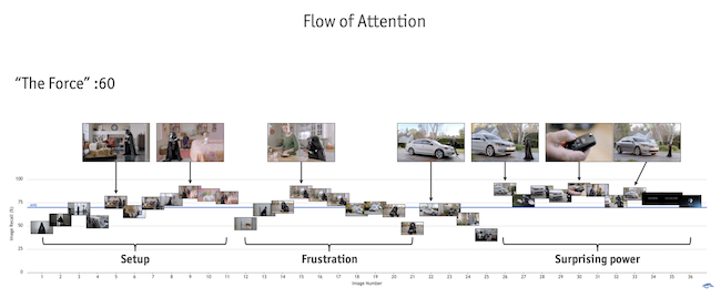 Flow of Attention with 