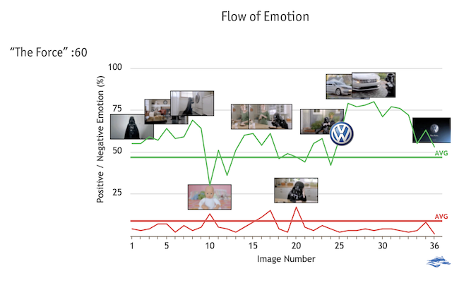 Flow of Emotion showing 