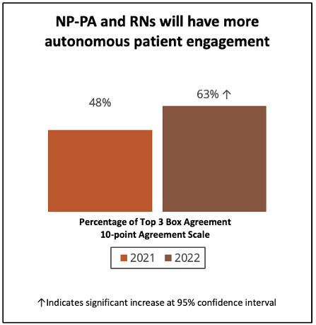 Agreement with this trend around nurse practitioners (NP), physician assistants (PA) and registered nurses (RN) was the highest among overall trends for 2022 (63% top 3 box) and increased significantly from 2021 (48%).