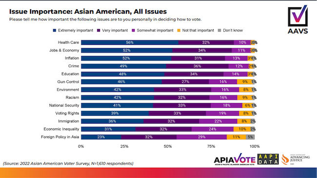 Issue importance: Asian American, all issues graph.
