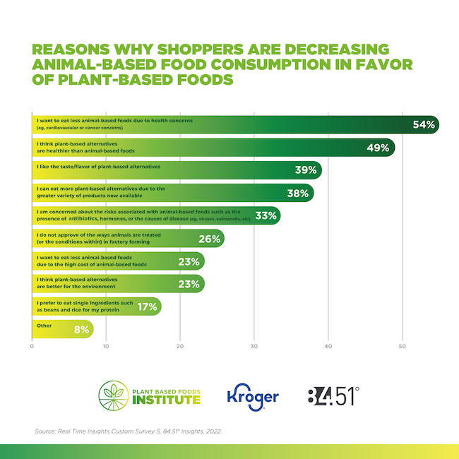 Reasons why shoppers are decreasing animal-based food consumption in favor of plant-based foods.