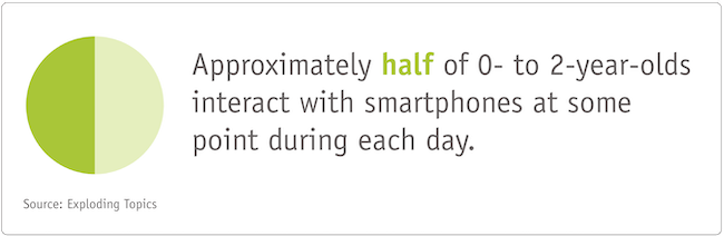 Approximately half of 0- to 2-year-olds interact with smartphones at some point during the day.