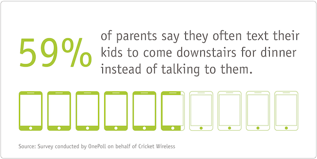 59 percent of parents say they often text their kids to come down for dinner instead of talking to them