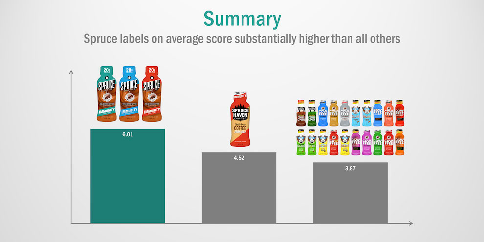 A summary of the labels. Spruce labels on average score substantially higher than all the others.
