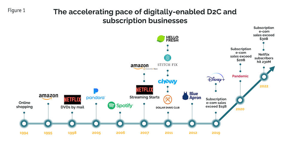Figure 1: The accelerating pace of digitally-enabled D2C and subscription businesses.