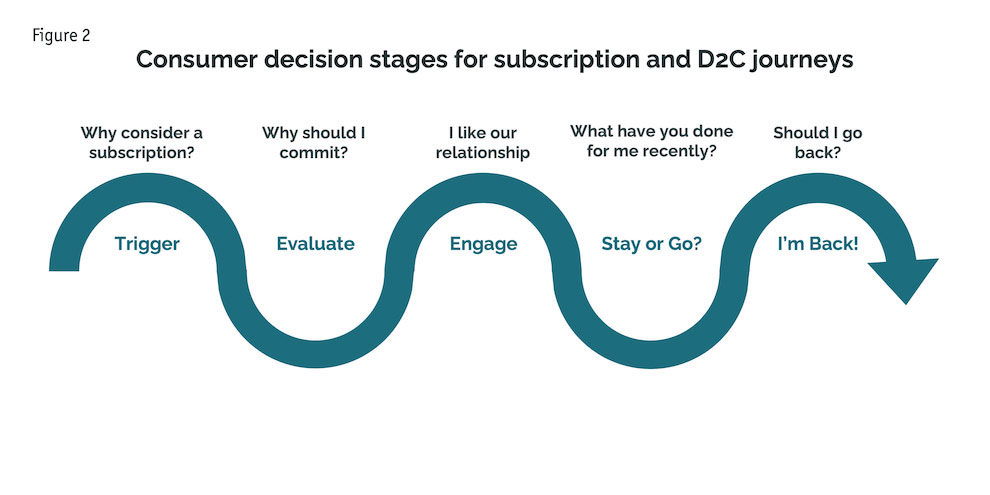 Figure 2: Consumer decision stages for subscription and D2C journeys.