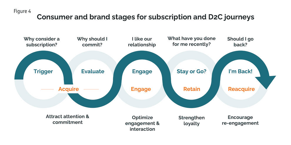 Figure 4: Consumer and brand strategies for subscription and D2C journeys.