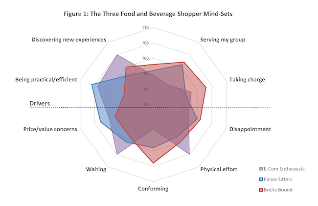 Figure 1: The three food and beverage shopper mind-sets.