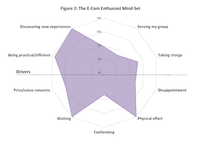Figure 2: The E-Com Enthusiast mind-set.