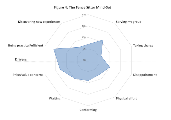 Figure 4: The Fence Sitter mind-set.