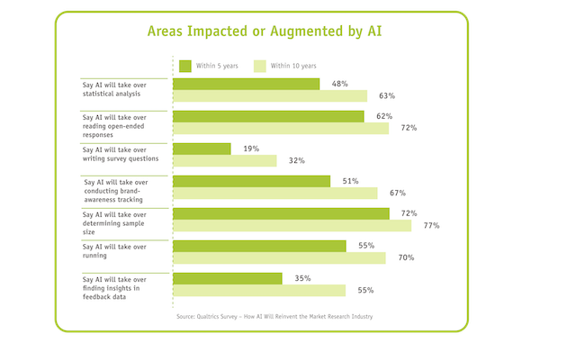 Areas Impacted or Augmented by AI