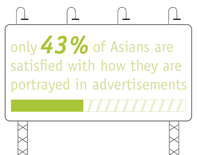 Despite their economic influence, only 43% of Asians are satisfied with how they are portrayed in advertisements