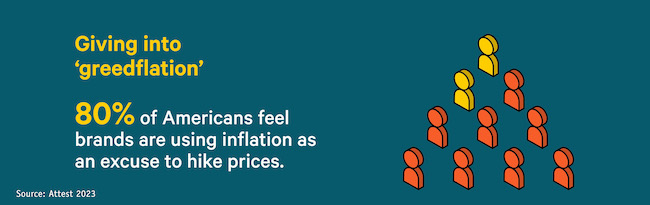80% of Americans feel brands are using inflation as an excuse to hike prices.