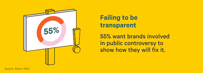 55% want brands involved in public controversy to show how they will fix it.