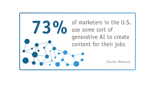 73% of marketers in the U.S. use some sort of generative AI to create content for their jobs