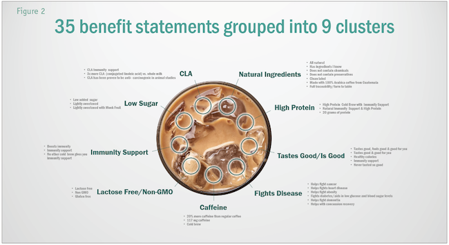 Figure 2: 35 benefit statements grouped into 9 clusters.