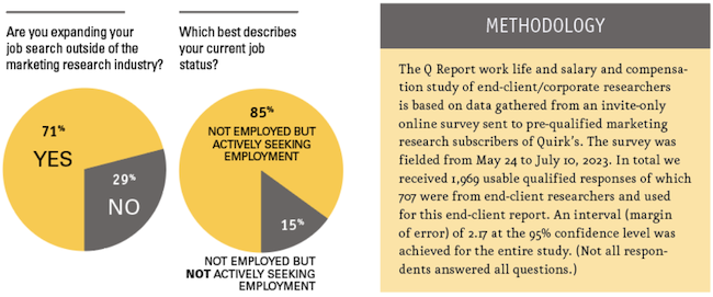 Percentage of people seeking jobs outside the marketing research industry chart and methodology paragraph. 