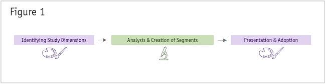 Figure 1: Identifying study dimensions, analysis and creation segments and presentation and adoption.
